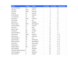 Public 2019 NFL Draft Big Board