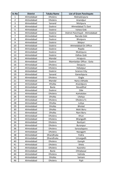 Sr.No District Taluka Name List of Gram Panchayats 1 Ahmedabad