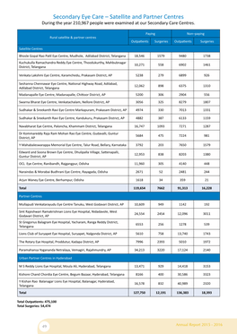 Secondary Eye Care – Satellite and Partner Centres During the Year 210,967 People Were Examined at Our Secondary Care Centres