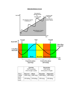 THE BUSINESS CYCLE Upswing: GDP Increasing (From Trough to Peak)