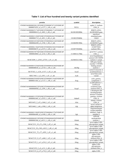 List of Four Hundred and Twenty Variant Proteins Identified