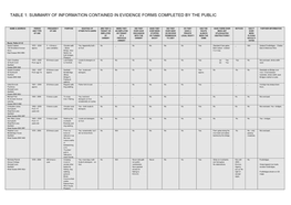 Table 1: Summary of Information Contained in Evidence Forms Completed by the Public