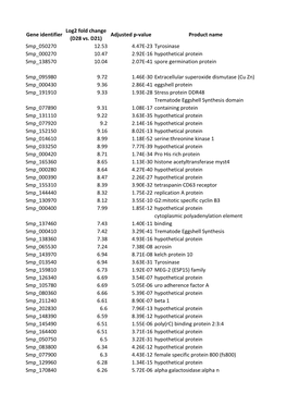 Table S3.7 D28 Vs D21 Up-Regulated Genes