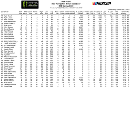 Box Score New Hampshire Motor Speedway ISM Connect