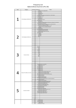 Frequency List Alpha & Bravo Scanners (Pro-26)