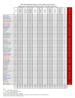 2019-2020 Standards Report for Fraternities and Sororities and Fraternities for Report 2019-2020 Standards Achievement 88.64% 6.82% II