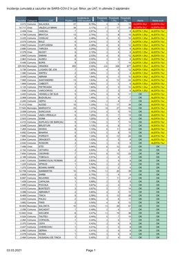 Incidenţa Cumulată a Cazurilor De SARS-COV-2 În Jud