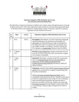 Summons, Enquiries, Firs, Detentions and Arrests in Connection with Social Media Posts the Table Below Is Based on Information