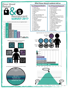 Retail and Restaurant Survey