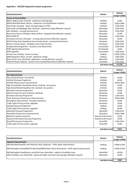 Appendix 1 ‐ 2019/20 Integrated Transport Programme