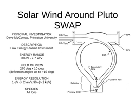 Solar Wind Around Pluto SWAP PRINCIPAL INVESTIGATOR Dave Mccomas, Princeton University