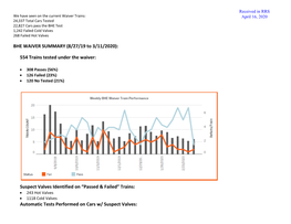 554 Trains Tested Under the Waiver: Suspect Valves Identified On