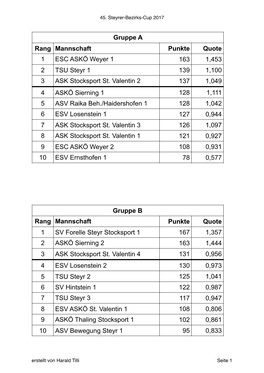 Gruppe a Rang Mannschaft Punkte Quote 1 ESC ASKÖ Weyer 1 163 1,453 2 TSU Steyr 1 139 1,100 3 ASK Stocksport St