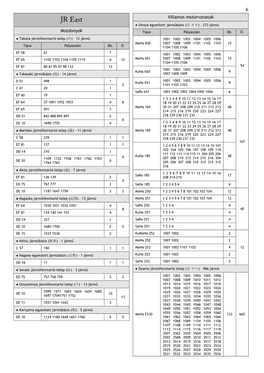JR East Villamos Motorvonatok ● Omiya Egyesített Járműbázis (宮 オオ) – 273 Jármű Mozdonyok Típus Pályaszám Db