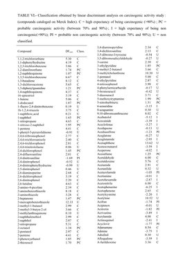 TABLE VI.- Classification Obtained by Linear Discriminant Analysis on Carcinogenic Activity Study : (Compounds Cataloged on Merck Index)