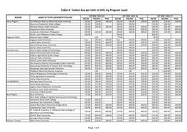 Table 4. Tuition Fee Per Unit in Sucs by Program Level