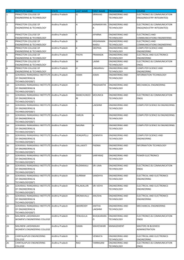 S.No Institute Name State Last Name First Name Programme