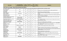 TREE NAME CULTIVAR/VARIETY RECOMMENDATIONS Mature Height