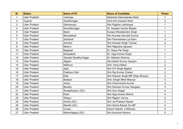 Sl. States Name of PC Name of Candidate Phase 1 Uttar Pradesh Varanasi Narendra Damodardas Modi 7 2 Gujarat Gandhinagar Amit