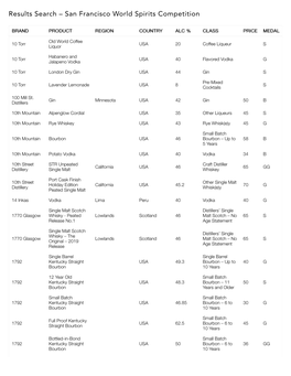 Results Search – San Francisco World Spirits Competition