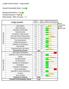 Longfin Inshore Squid − Loligo Pealeii Overall Vulnerability Rank