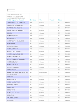ALBO REGIONALE DEL MOLISE DEI SEGRETARI COMUNALI E PROVINCIALI Sedi Di Segreteria – Vacanti Provincia Tipo Vacante Classe