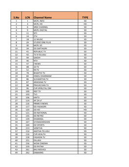 S.No LCN Channel Name TYPE