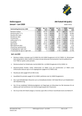 Delårsrapport AIK Fotboll AB (Publ.) Januari – Juni 2020 (NGM: AIK B)