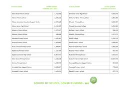 School by School Gonski Funding - Wa