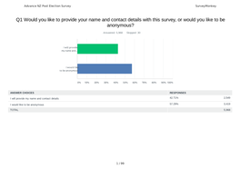 Q1 Would You Like to Provide Your Name and Contact Details with This Survey, Or Would You Like to Be Anonymous?