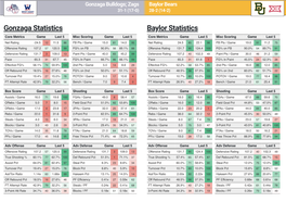 Gonzaga Bulldogs; Zags Baylor Bears 31-1 (17-0) 28-2 (14-2)