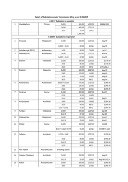 Details of Substations Under Transmission Wing As on 30.06.2015