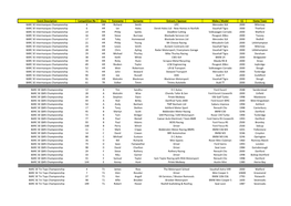 Event Description Competition No Class Forename Surname Entrant / Sponsor Make / Model CC Home Town BARC SE Intermarques Champio