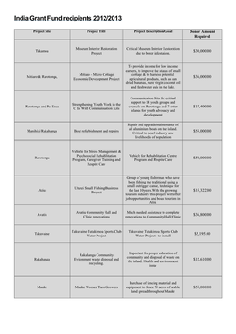 India Grant Fund Recipients 2012/2013