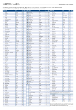 10 EINZELHANDEL IMMOBILIEN ZEITUNG 24.9.2020, Ausgabe 39/2020