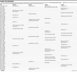 ALONG the SIDELINES Here Are the Starting (And Ending) Dates of the Tenures of Philadelphia’S Professional Head Coaches Since the Eagles Hired Dick Vermeil on Feb