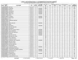 Lions Clubs International Club Membership Register Summary the Clubs and Membership Figures Reflect Changes As of 7/29/2004