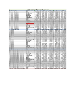 Radio Division Income Statement for the Past 5 Years