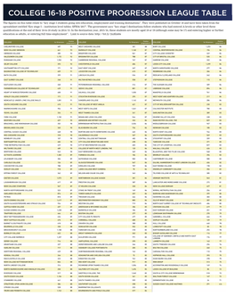 College 16-18 Positive Progression League Table
