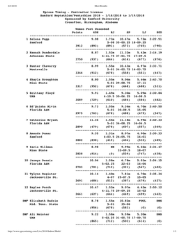 Contractor License Samford Heptathlon/Pentathlon 2018 - 1/18/2018 to 1/19/2018 Sponsored by Samford University Crossplex, Birmingham, Alabama