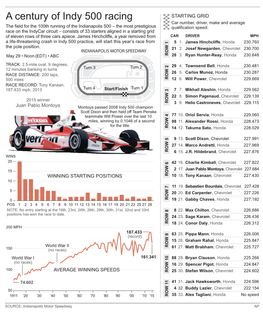 A Century of Indy 500 Racing