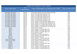 OKRES NOVÉ MESTO NAD VÁHOM Názov Obce/Mesta Typ