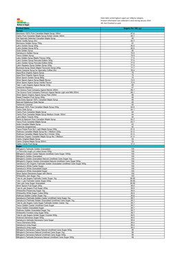 Honey and Syrups Data