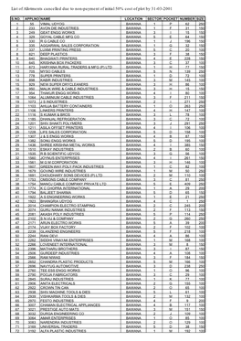 List of Allotments Cancelled Due to Non-Payment of Initial 50% Cost of Plot by 31-03-2001