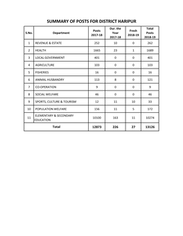 SUMMARY of POSTS for DISTRICT HARIPUR Dur