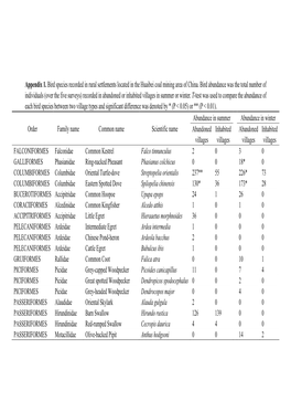 Appendix 1. Bird Species Recorded in Rural Settlements Located in the Huaibei Coal Mining Area of China