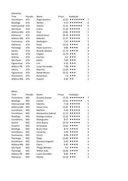 Atacantes Time Posição Nome Preço Avaliação Corinthians ATA Ángel
