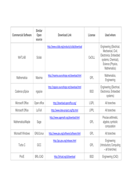 Commercial Software Open Download Link License Used Where Source