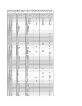 For 317 Kinases. Blank Fields Indicate Combinations That Were Tested, but for Which Binding Was Weak (Kd > 10 Um), Or Not Detected in a Primary Screen (10 Um)