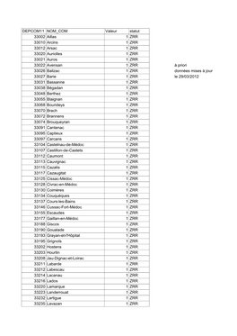 DEPCOM11 NOM COM Valeur Statut 33002 Aillas 1 ZRR 33010 Arcins 1 ZRR 33012 Arsac 1 ZRR 33020 Auriolles 1 ZRR 33021 Auros 1 ZRR 3